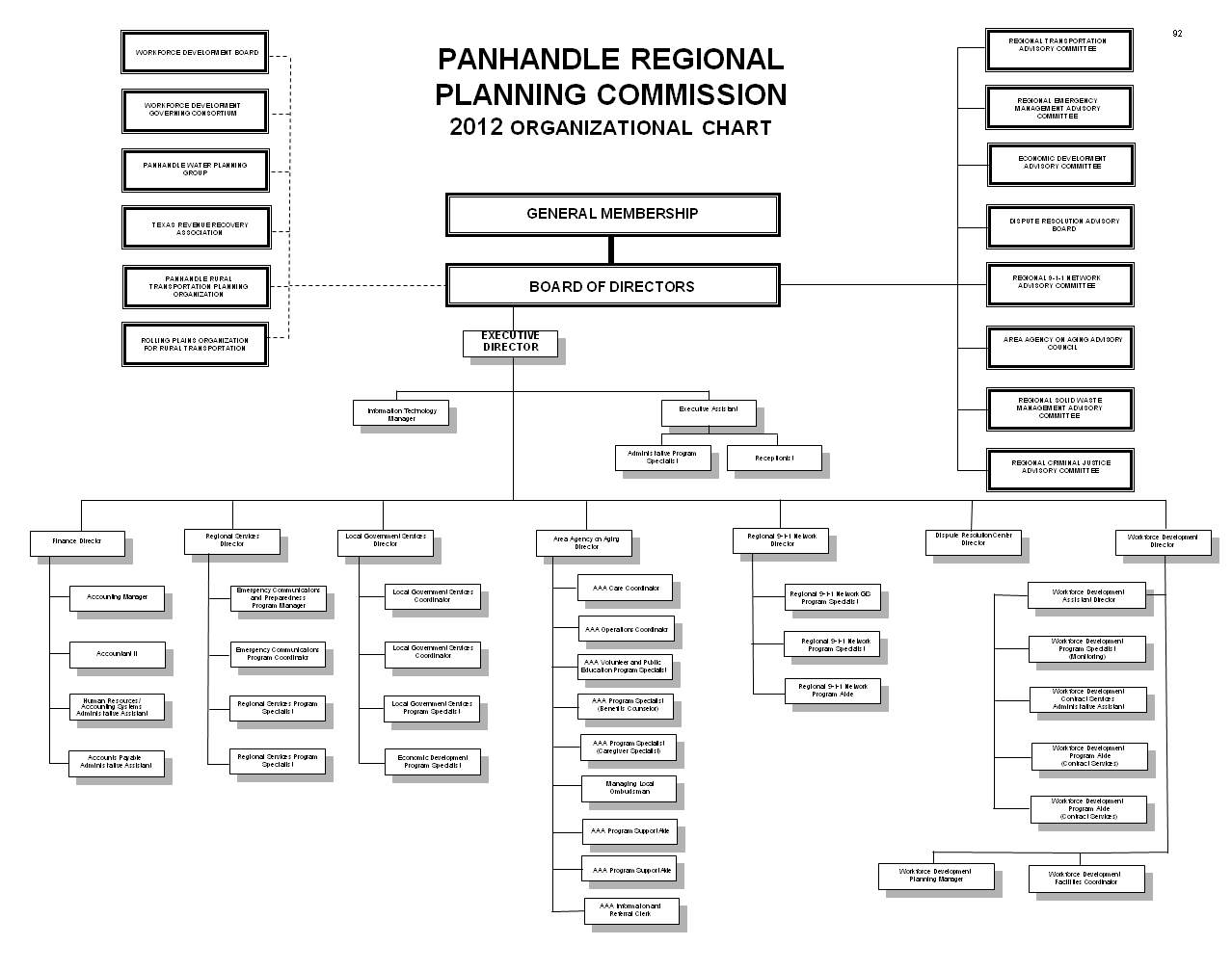 OrganizationalChart
