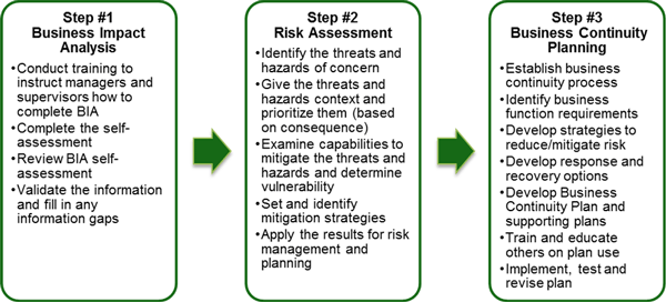 Business Continuity Flow Chart